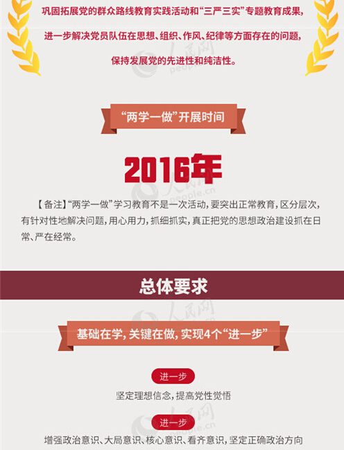 圖解：面向全體黨員開展的“兩學(xué)一做”究竟是什么？