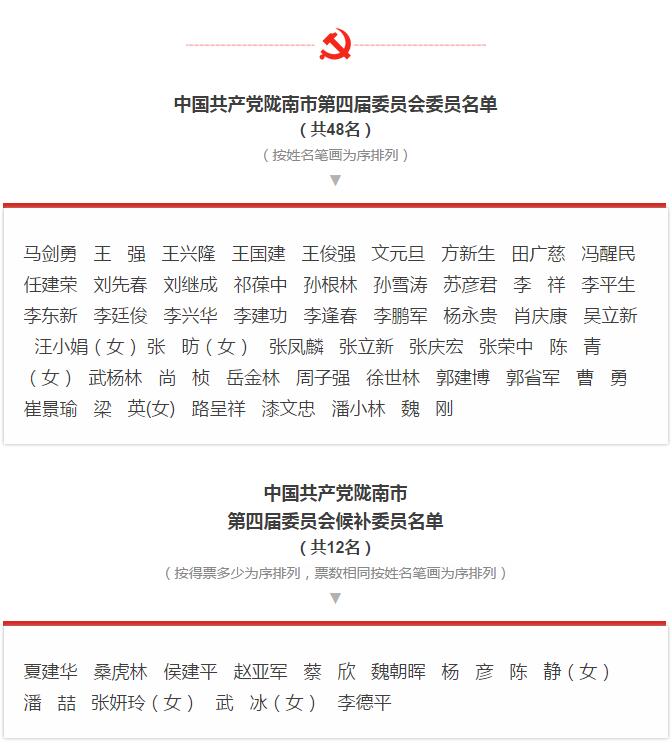 市第四次黨代會(huì)勝利閉幕！選出新一屆領(lǐng)導(dǎo)班子